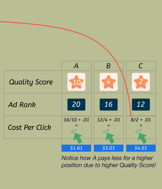 Google Ads auction — slide 12